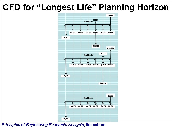 CFD for “Longest Life” Planning Horizon Principles of Engineering Economic Analysis, 5 th edition