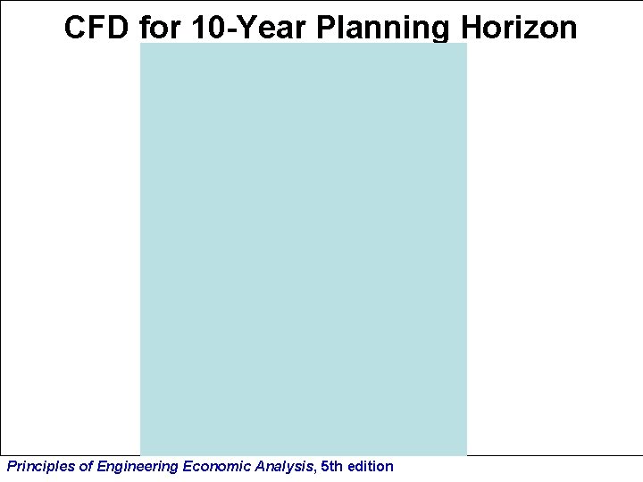 CFD for 10 -Year Planning Horizon Principles of Engineering Economic Analysis, 5 th edition