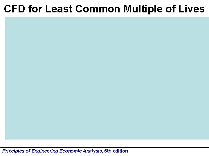 CFD for Least Common Multiple of Lives Principles of Engineering Economic Analysis, 5 th