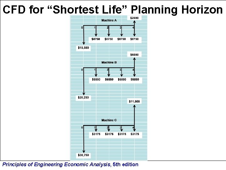 CFD for “Shortest Life” Planning Horizon Principles of Engineering Economic Analysis, 5 th edition