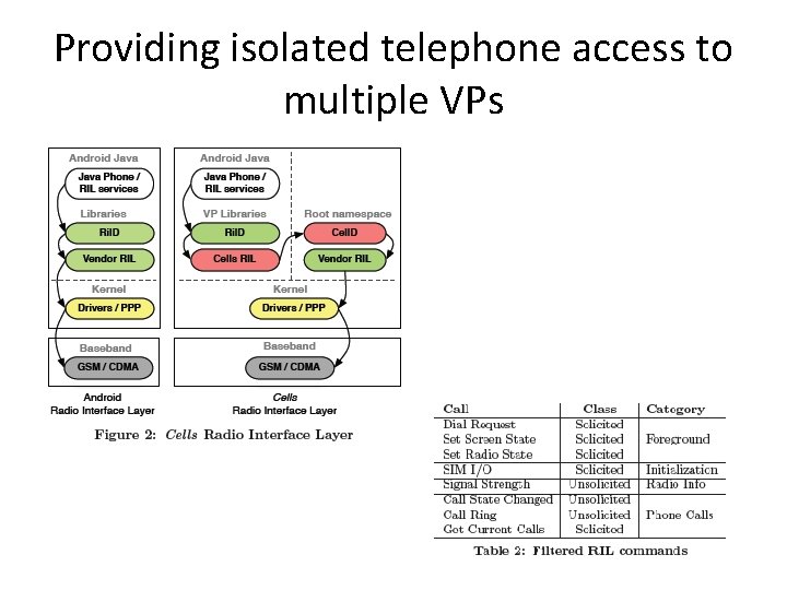 Providing isolated telephone access to multiple VPs 