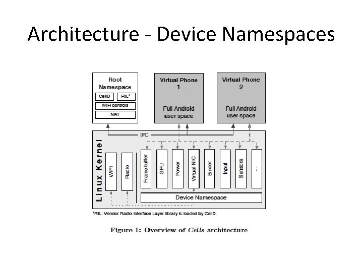 Architecture - Device Namespaces 