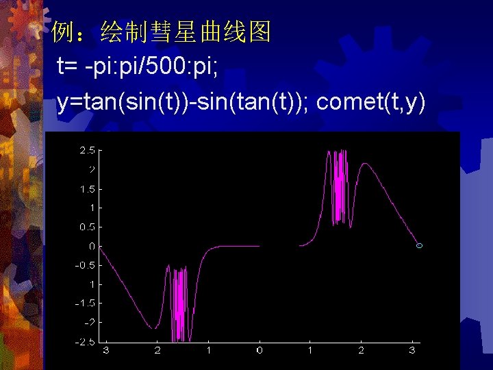 例：绘制彗星曲线图 t= -pi: pi/500: pi; y=tan(sin(t))-sin(tan(t)); comet(t, y) 