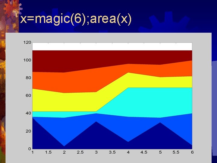 x=magic(6); area(x) 