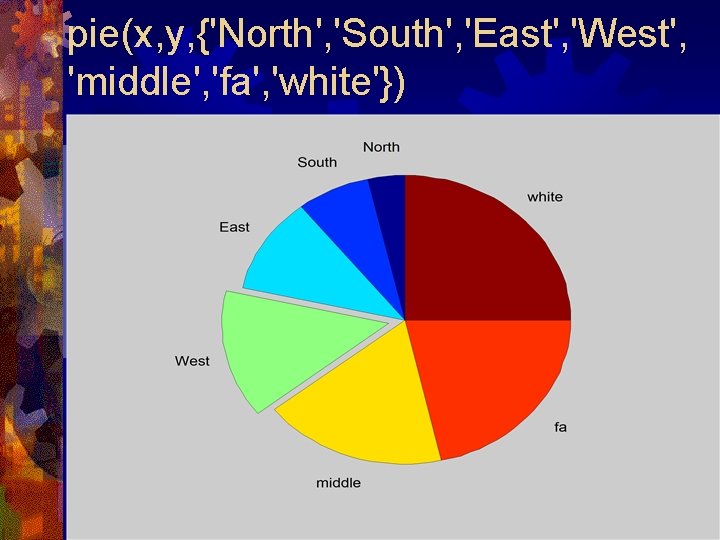 pie(x, y, {'North', 'South', 'East', 'West', 'middle', 'fa', 'white'}) 