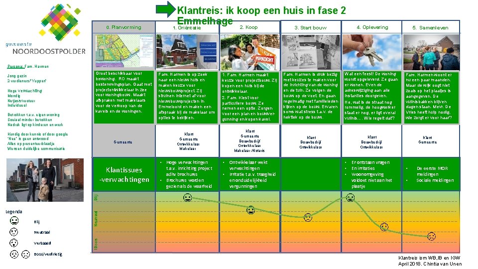 0. Planvorming Klantreis: ik koop een huis in fase 2 Emmelhage 2. Koop 3.