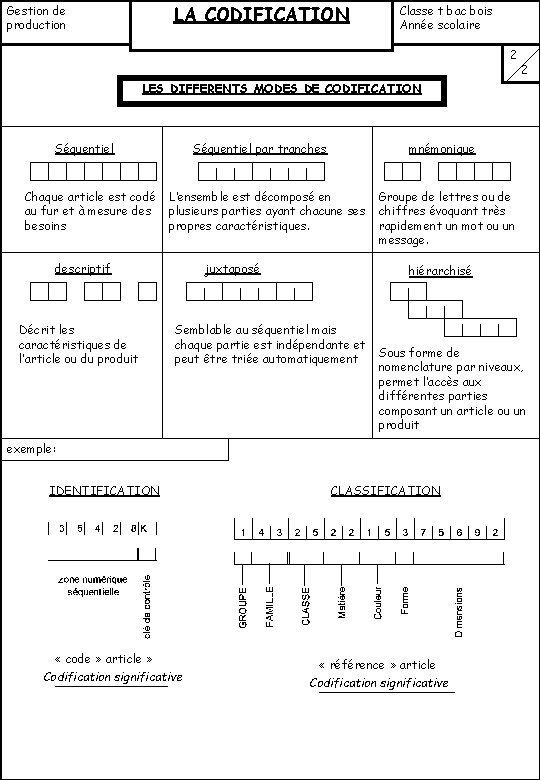 LA CODIFICATION Gestion de production Classe t bac bois Année scolaire …………… 2 2