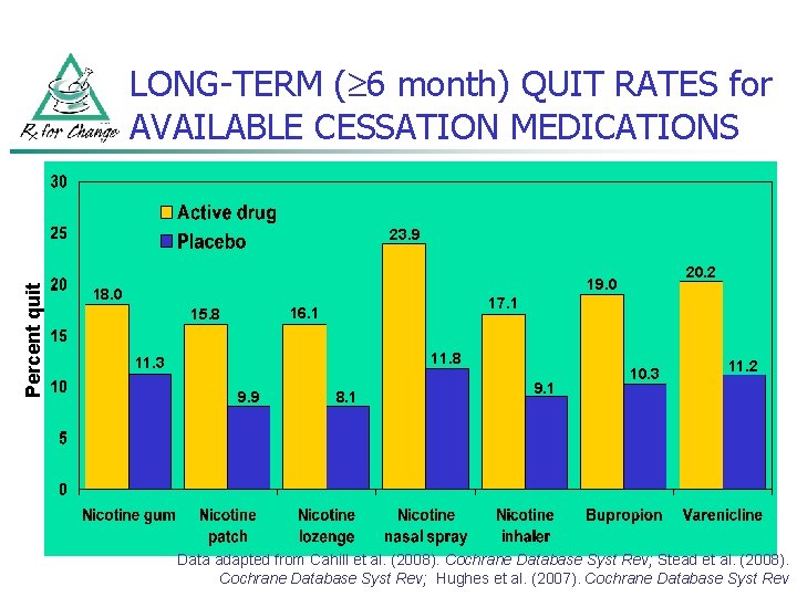 LONG-TERM ( 6 month) QUIT RATES for AVAILABLE CESSATION MEDICATIONS Percent quit 23. 9