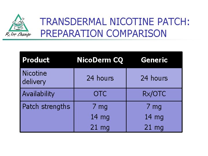 TRANSDERMAL NICOTINE PATCH: PREPARATION COMPARISON Product Nico. Derm CQ Generic Nicotine delivery 24 hours