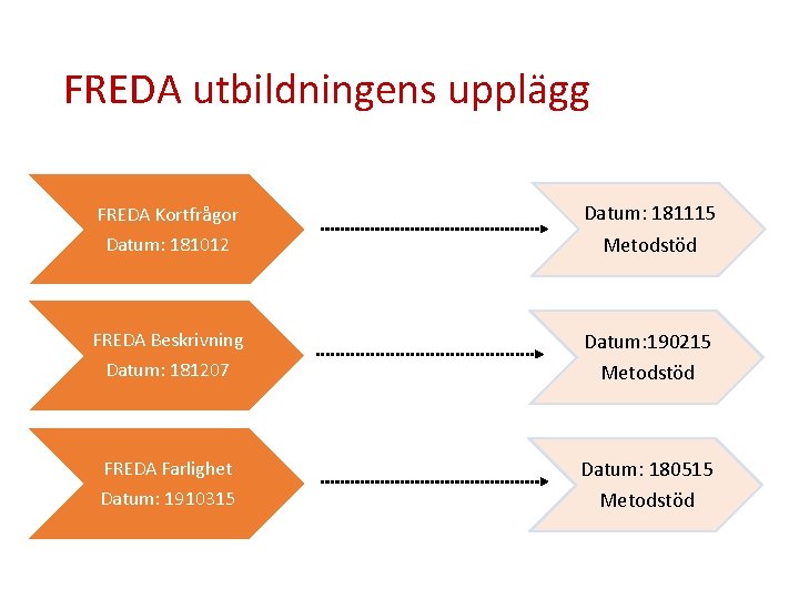 FREDA utbildningens upplägg FREDA Kortfrågor Datum: 181012 FREDA Beskrivning Datum: 181207 FREDA Farlighet Datum: