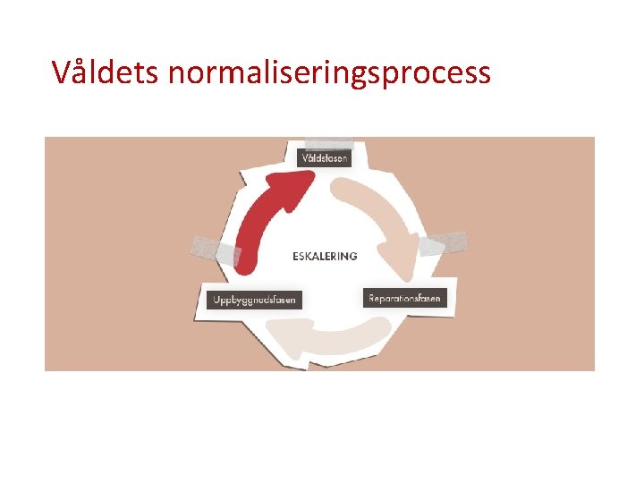 Våldets normaliseringsprocess 