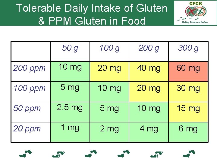 Tolerable Daily Intake of Gluten & PPM Gluten in Food 50 g 100 g