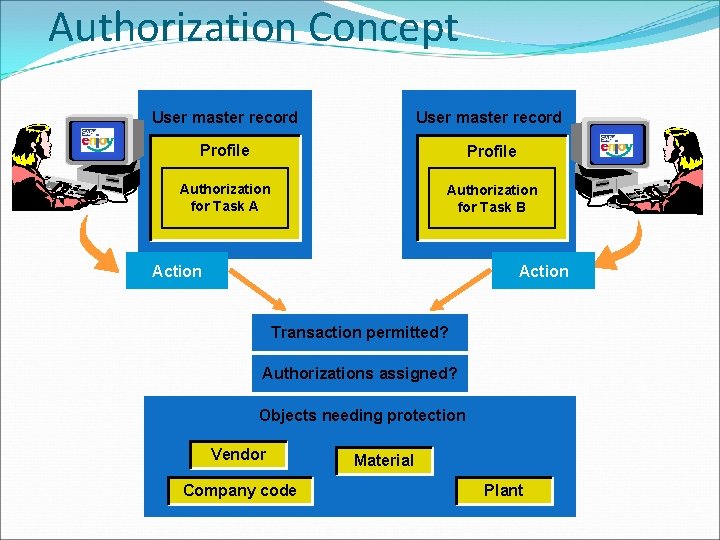 Authorization Concept User master record Profile Authorization for Task A Authorization for Task B Authorization Concept User master record Profile Authorization for Task A Authorization for Task B