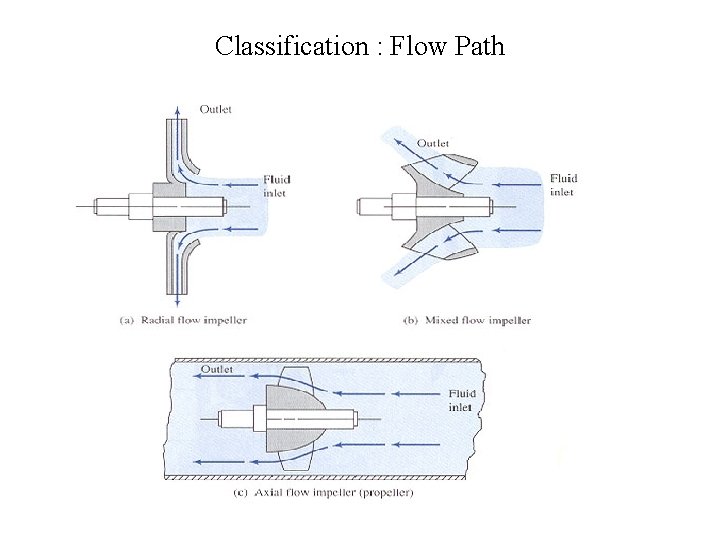 Classification : Flow Path 