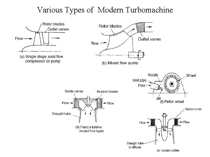 Various Types of Modern Turbomachine 
