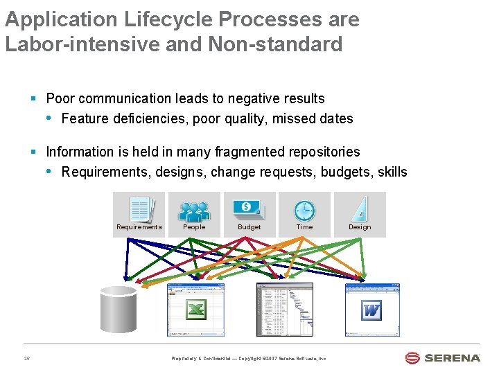 Application Lifecycle Processes are Labor-intensive and Non-standard § Poor communication leads to negative results