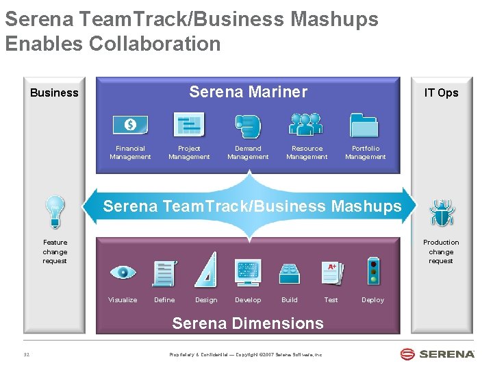 Serena Team. Track/Business Mashups Enables Collaboration Serena Mariner Business Financial Management Project Management Demand