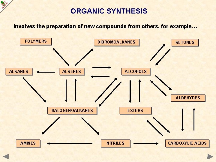 ORGANIC SYNTHESIS Involves the preparation of new compounds from others, for example… POLYMERS ALKANES ORGANIC SYNTHESIS Involves the preparation of new compounds from others, for example… POLYMERS ALKANES