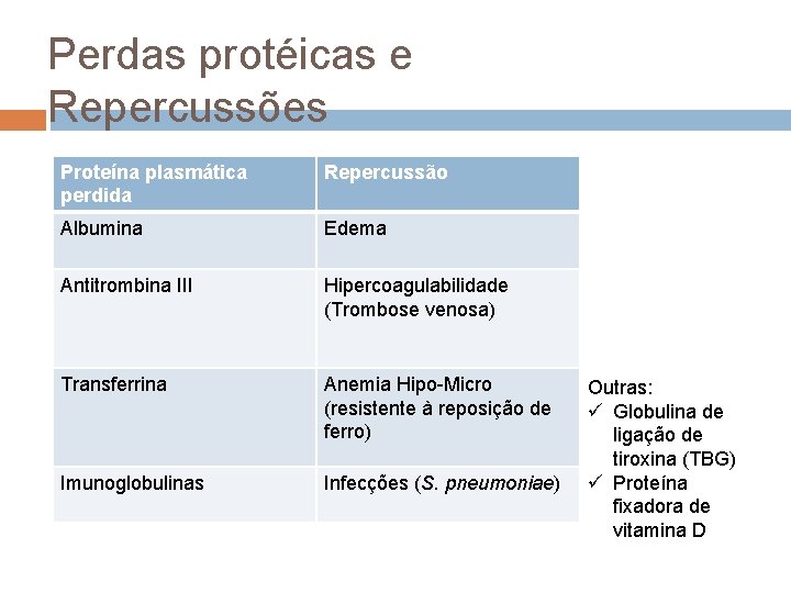 Perdas protéicas e Repercussões Proteína plasmática perdida Repercussão Albumina Edema Antitrombina III Hipercoagulabilidade (Trombose