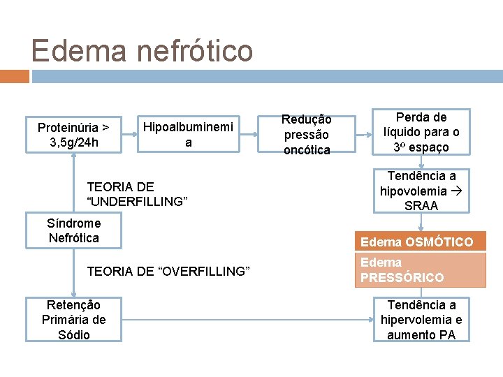 Edema nefrótico Proteinúria > 3, 5 g/24 h Hipoalbuminemi a TEORIA DE “UNDERFILLING” Síndrome