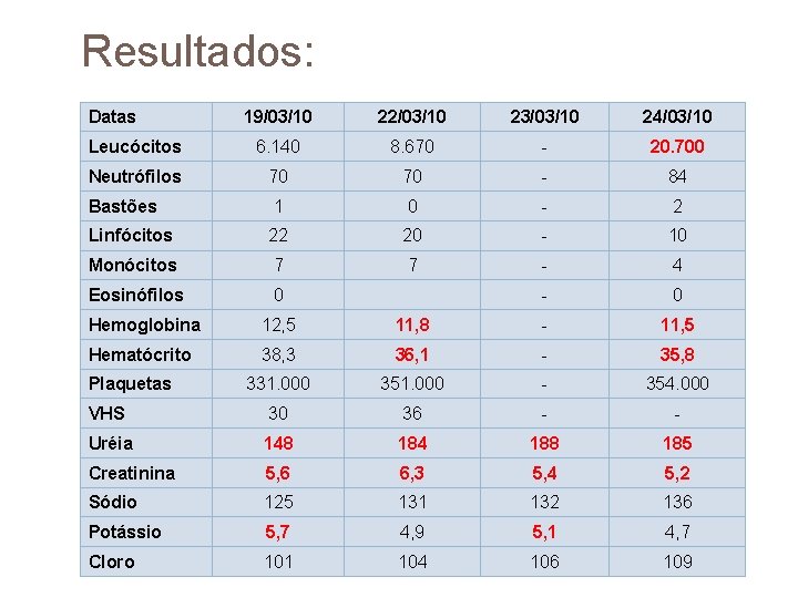 Resultados: Datas 19/03/10 22/03/10 23/03/10 24/03/10 Leucócitos 6. 140 8. 670 20. 700 Neutrófilos