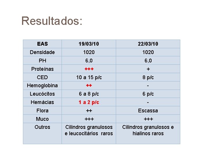 Resultados: EAS 19/03/10 22/03/10 Densidade 1020 PH 6, 0 Proteínas +++ + CED 10