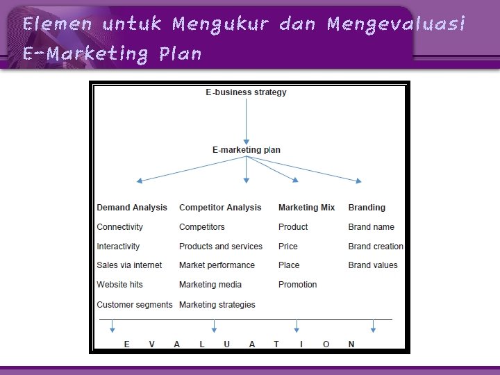 Elemen untuk Mengukur dan Mengevaluasi E-Marketing Plan 