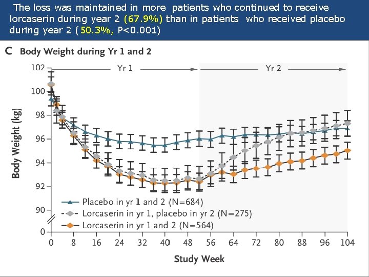 The loss was maintained in more patients who continued to receive lorcaserin during year