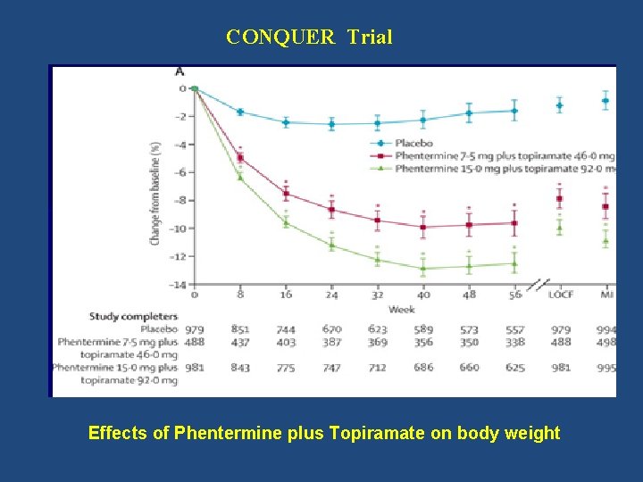 CONQUER Trial Effects of Phentermine plus Topiramate on body weight 