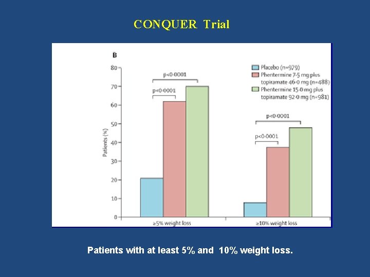 CONQUER Trial Patients with at least 5% and 10% weight loss. 