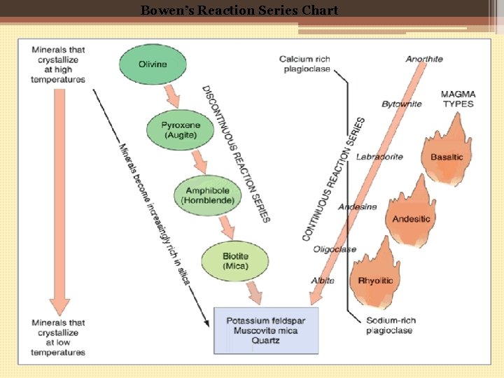 Bowen’s Reaction Series Chart 