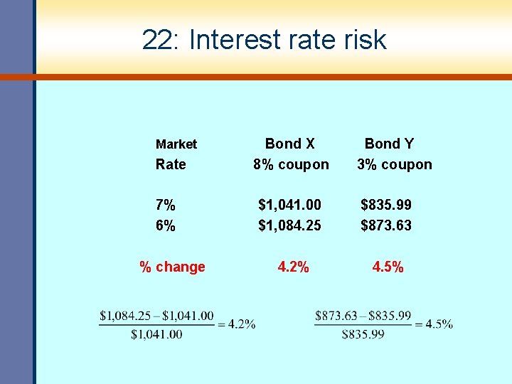 22: Interest rate risk Market Rate 7% 6% % change Bond X 8% coupon