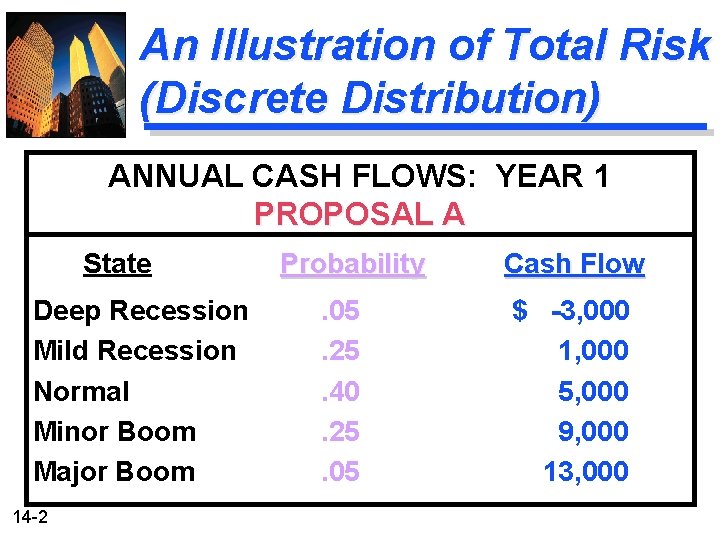 An Illustration of Total Risk (Discrete Distribution) ANNUAL CASH FLOWS: YEAR 1 PROPOSAL A