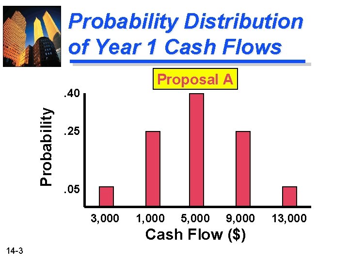 Probability Distribution of Year 1 Cash Flows Proposal A Probability . 40. 25 .