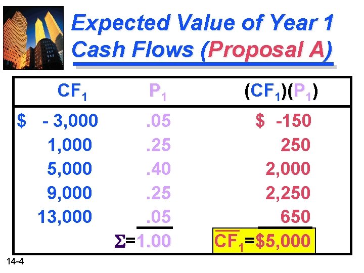 Expected Value of Year 1 Cash Flows (Proposal A) CF 1 $ - 3,