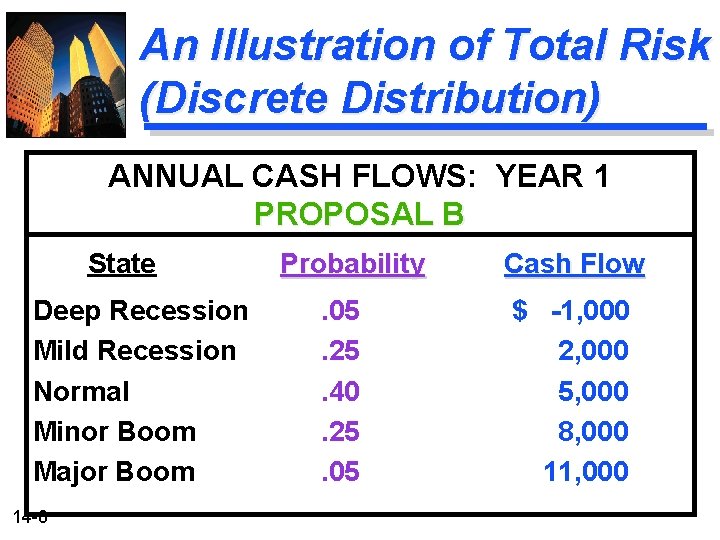 An Illustration of Total Risk (Discrete Distribution) ANNUAL CASH FLOWS: YEAR 1 PROPOSAL B