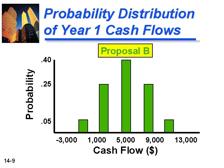 Probability Distribution of Year 1 Cash Flows Proposal B Probability . 40. 25 .