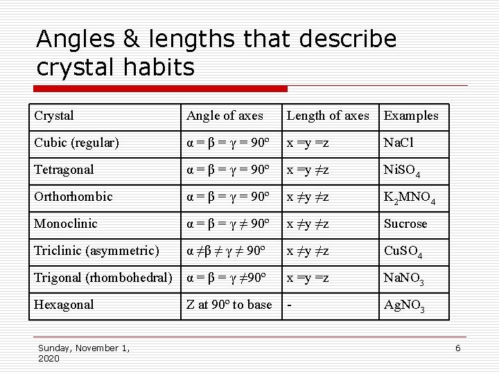 Angles & lengths that describe crystal habits Crystal Angle of axes Length of axes