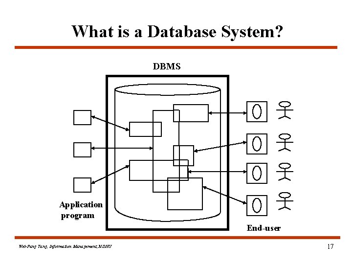 What is a Database System? DBMS Application program End-user Wei-Pang Yang, Information Management, NDHU
