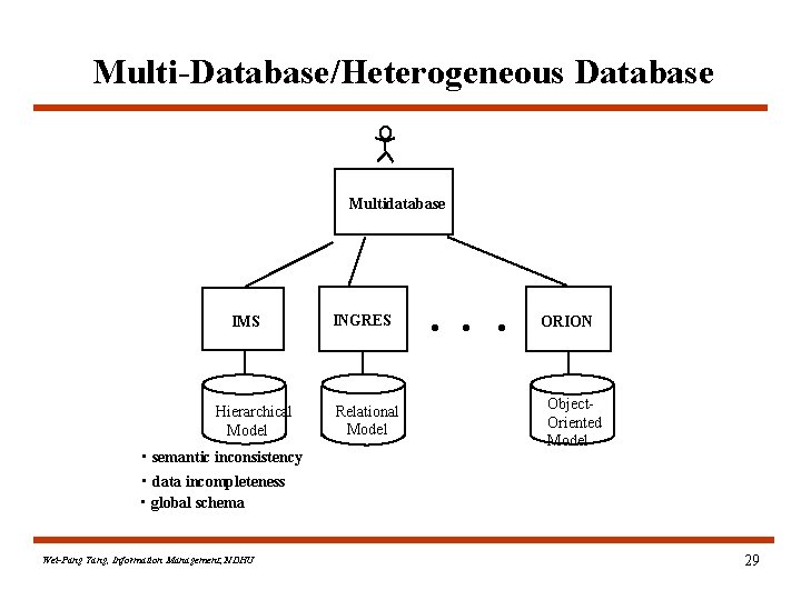 Multi-Database/Heterogeneous Database Multidatabase IMS Hierarchical Model • semantic inconsistency INGRES Relational Model . .