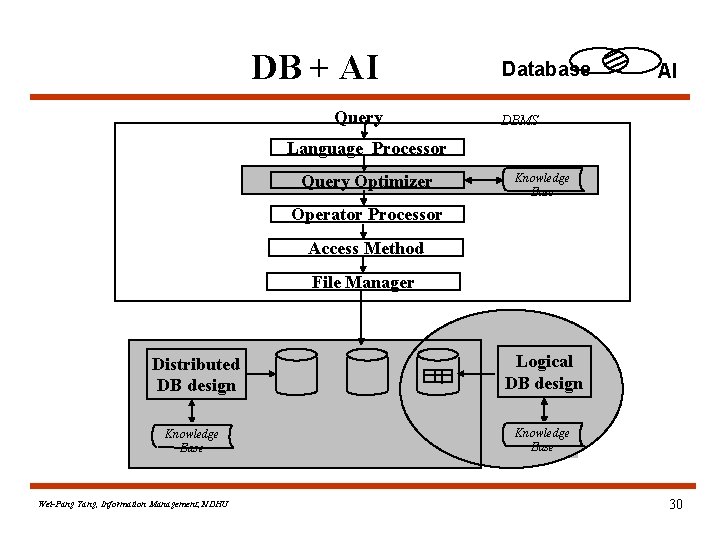 DB + AI Query Database AI DBMS Language Processor Query Optimizer Knowledge Base Operator