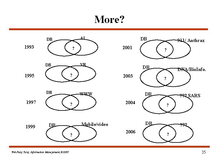 More? AI DB 1993 VR DB ? DB 1997 1999 2001 ? 1995 DB