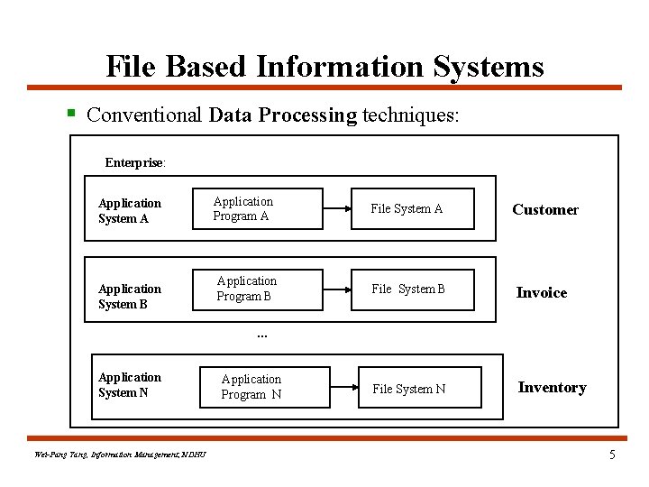 File Based Information Systems § Conventional Data Processing techniques: Enterprise: Application System A Application