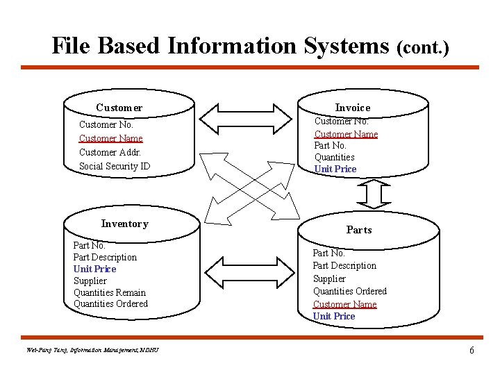 File Based Information Systems (cont. ) Customer No. Customer Name Customer Addr. Social Security