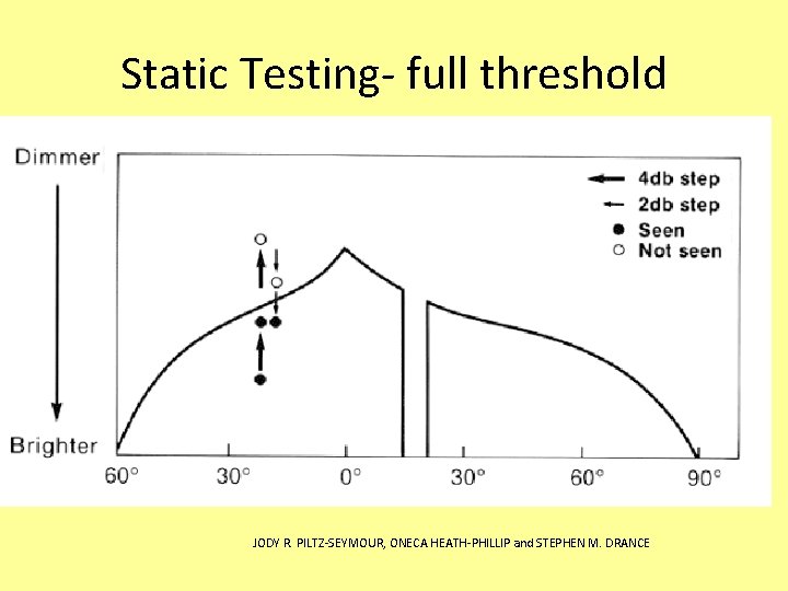 Static Testing- full threshold JODY R. PILTZ-SEYMOUR, ONECA HEATH-PHILLIP and STEPHEN M. DRANCE 