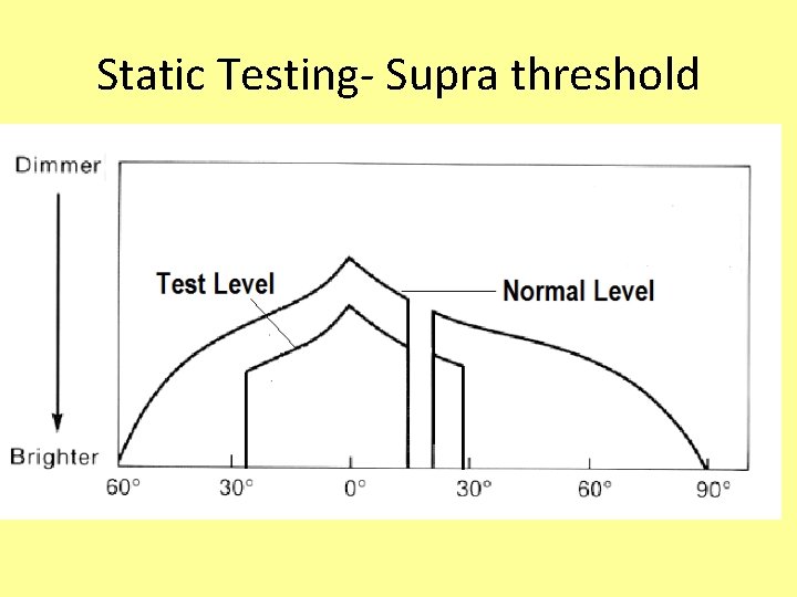 Static Testing- Supra threshold 