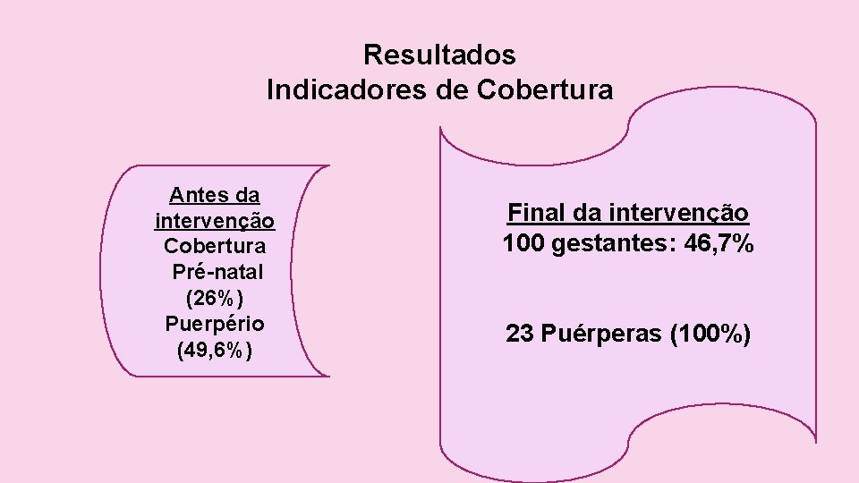 Resultados Indicadores de Cobertura Antes da intervenção Cobertura Pré-natal (26%) Puerpério (49, 6%) Final