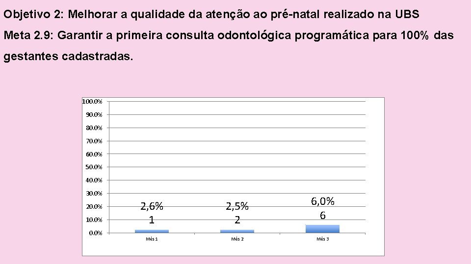 Objetivo 2: Melhorar a qualidade da atenção ao pré-natal realizado na UBS Meta 2.