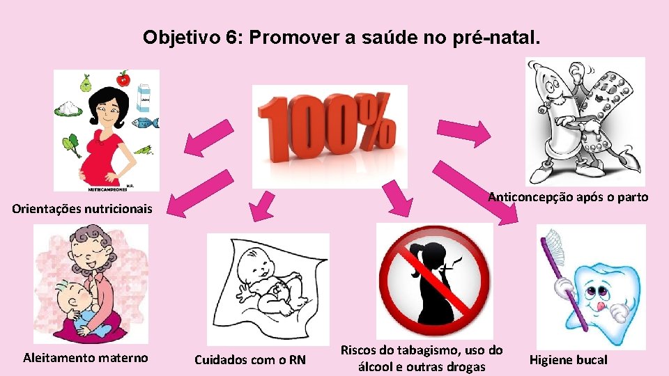 Objetivo 6: Promover a saúde no pré-natal. Anticoncepção após o parto Orientações nutricionais Aleitamento