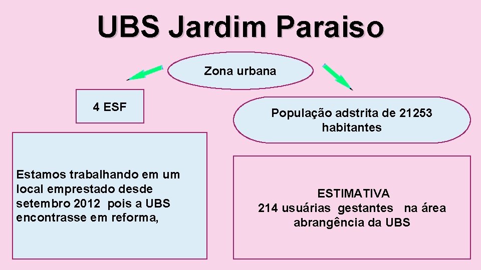UBS Jardim Paraiso Zona urbana 4 ESF Estamos trabalhando em um local emprestado desde